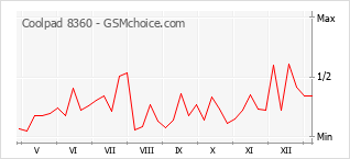 Traçar mudanças de populariedade do telemóvel Coolpad 8360