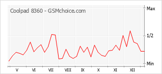 Диаграмма изменений популярности телефона Coolpad 8360