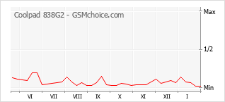 Diagramm der Poplularitätveränderungen von Coolpad 838G2