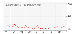 Gráfico de los cambios de popularidad Coolpad 838G2