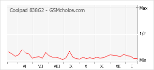 Grafico di modifiche della popolarità del telefono cellulare Coolpad 838G2