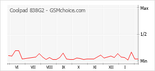 Traçar mudanças de populariedade do telemóvel Coolpad 838G2