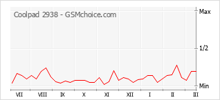 Popularity chart of Coolpad 2938