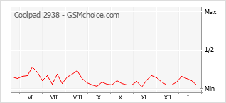Gráfico de los cambios de popularidad Coolpad 2938