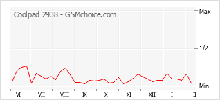 Le graphique de popularité de Coolpad 2938