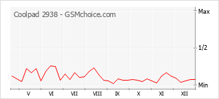 Grafico di modifiche della popolarità del telefono cellulare Coolpad 2938