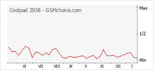 Traçar mudanças de populariedade do telemóvel Coolpad 2938