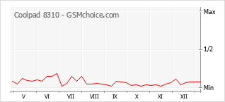 Gráfico de los cambios de popularidad Coolpad 8310