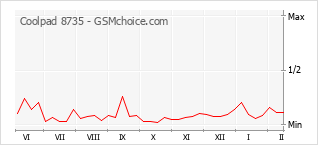 Popularity chart of Coolpad 8735