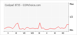 Gráfico de los cambios de popularidad Coolpad 8735