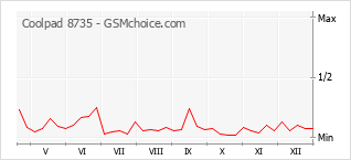 Grafico di modifiche della popolarità del telefono cellulare Coolpad 8735