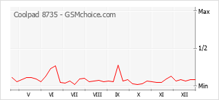 Populariteit van de telefoon: diagram Coolpad 8735
