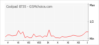 Traçar mudanças de populariedade do telemóvel Coolpad 8735