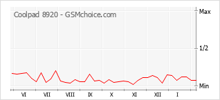 Le graphique de popularité de Coolpad 8920