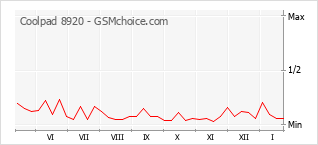 Grafico di modifiche della popolarità del telefono cellulare Coolpad 8920