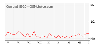 Populariteit van de telefoon: diagram Coolpad 8920