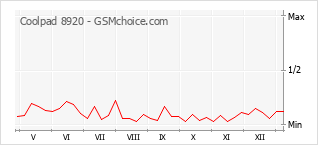 Traçar mudanças de populariedade do telemóvel Coolpad 8920
