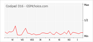 Popularity chart of Coolpad D16