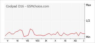 Le graphique de popularité de Coolpad D16