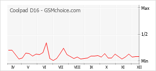 Traçar mudanças de populariedade do telemóvel Coolpad D16