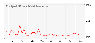 Diagramm der Poplularitätveränderungen von Coolpad 8166