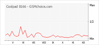 Gráfico de los cambios de popularidad Coolpad 8166