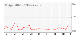 Le graphique de popularité de Coolpad 8166