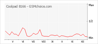 Grafico di modifiche della popolarità del telefono cellulare Coolpad 8166