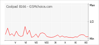 Traçar mudanças de populariedade do telemóvel Coolpad 8166
