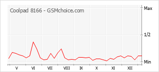 手机声望改变图表 Coolpad 8166