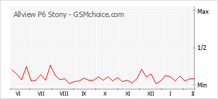 Gráfico de los cambios de popularidad Allview P6 Stony