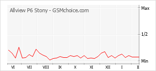 Traçar mudanças de populariedade do telemóvel Allview P6 Stony