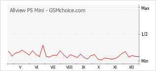 Gráfico de los cambios de popularidad Allview P5 Mini