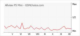 Le graphique de popularité de Allview P5 Mini