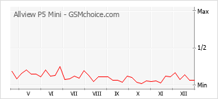Grafico di modifiche della popolarità del telefono cellulare Allview P5 Mini