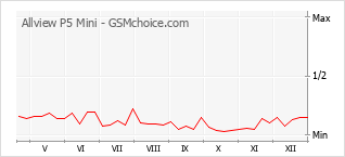 Диаграмма изменений популярности телефона Allview P5 Mini