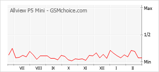 手机声望改变图表 Allview P5 Mini