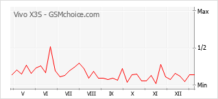 Диаграмма изменений популярности телефона Vivo X3S