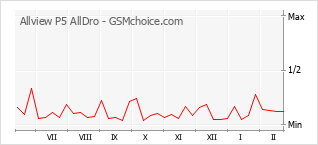 Gráfico de los cambios de popularidad Allview P5 AllDro