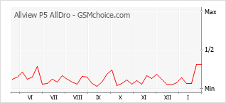 Grafico di modifiche della popolarità del telefono cellulare Allview P5 AllDro
