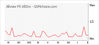 Populariteit van de telefoon: diagram Allview P5 AllDro