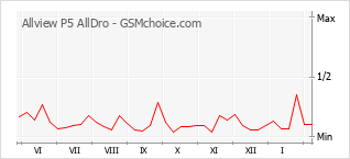 Traçar mudanças de populariedade do telemóvel Allview P5 AllDro