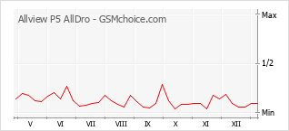手機聲望改變圖表 Allview P5 AllDro