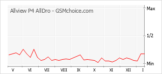 Diagramm der Poplularitätveränderungen von Allview P4 AllDro