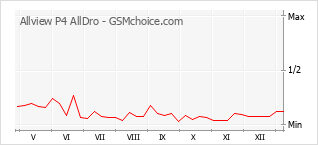 Popularity chart of Allview P4 AllDro