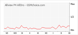 Le graphique de popularité de Allview P4 AllDro