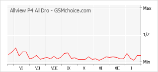 Populariteit van de telefoon: diagram Allview P4 AllDro