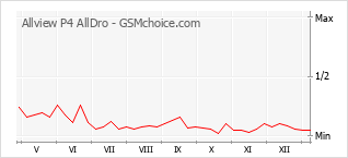Traçar mudanças de populariedade do telemóvel Allview P4 AllDro