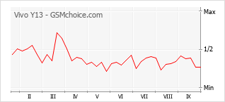 Gráfico de los cambios de popularidad Vivo Y13