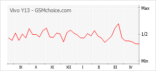 Grafico di modifiche della popolarità del telefono cellulare Vivo Y13